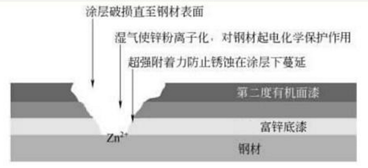 环氧富锌底漆